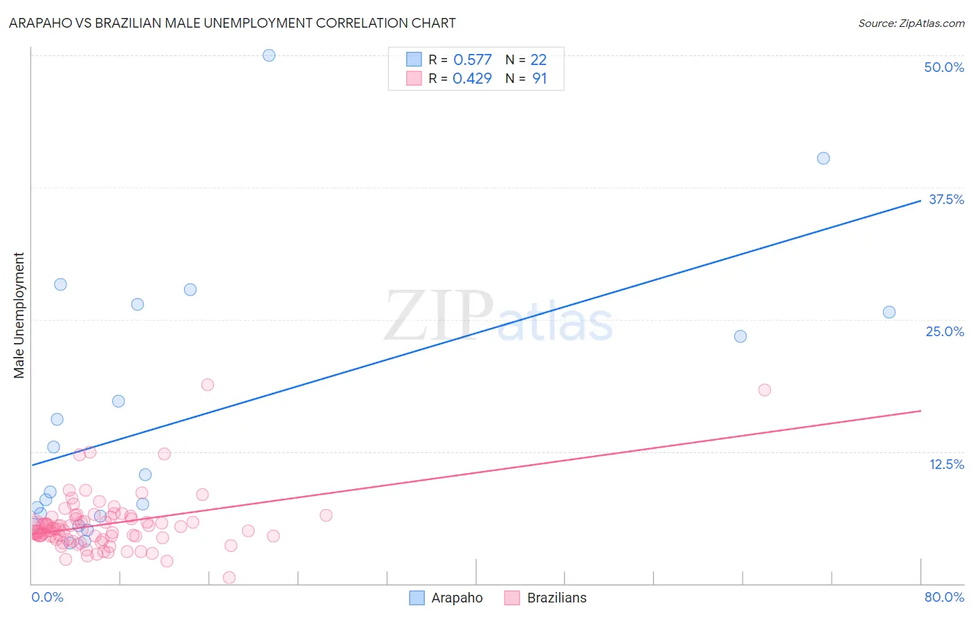 Arapaho vs Brazilian Male Unemployment