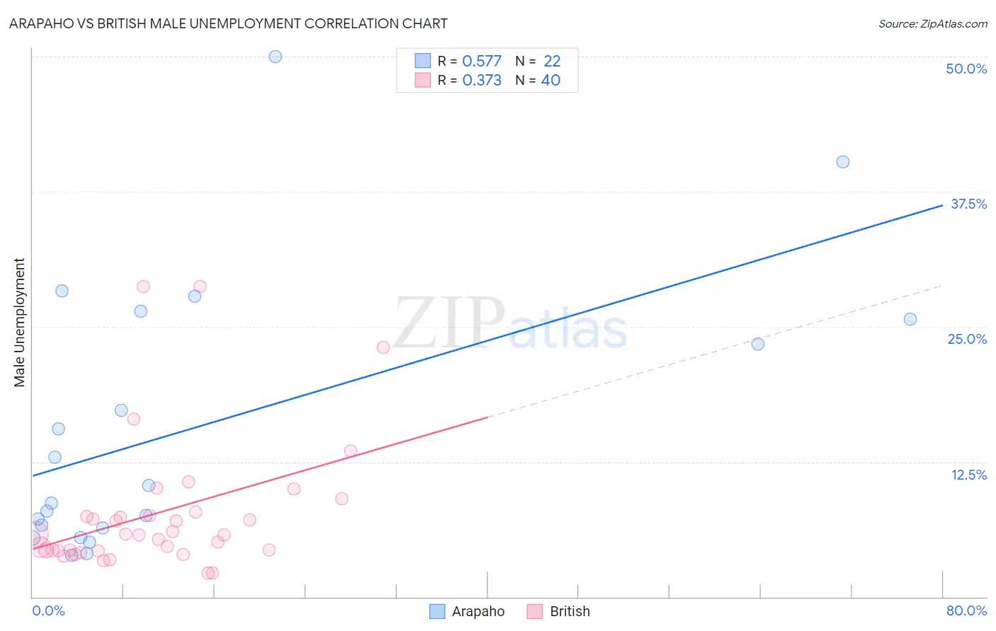Arapaho vs British Male Unemployment