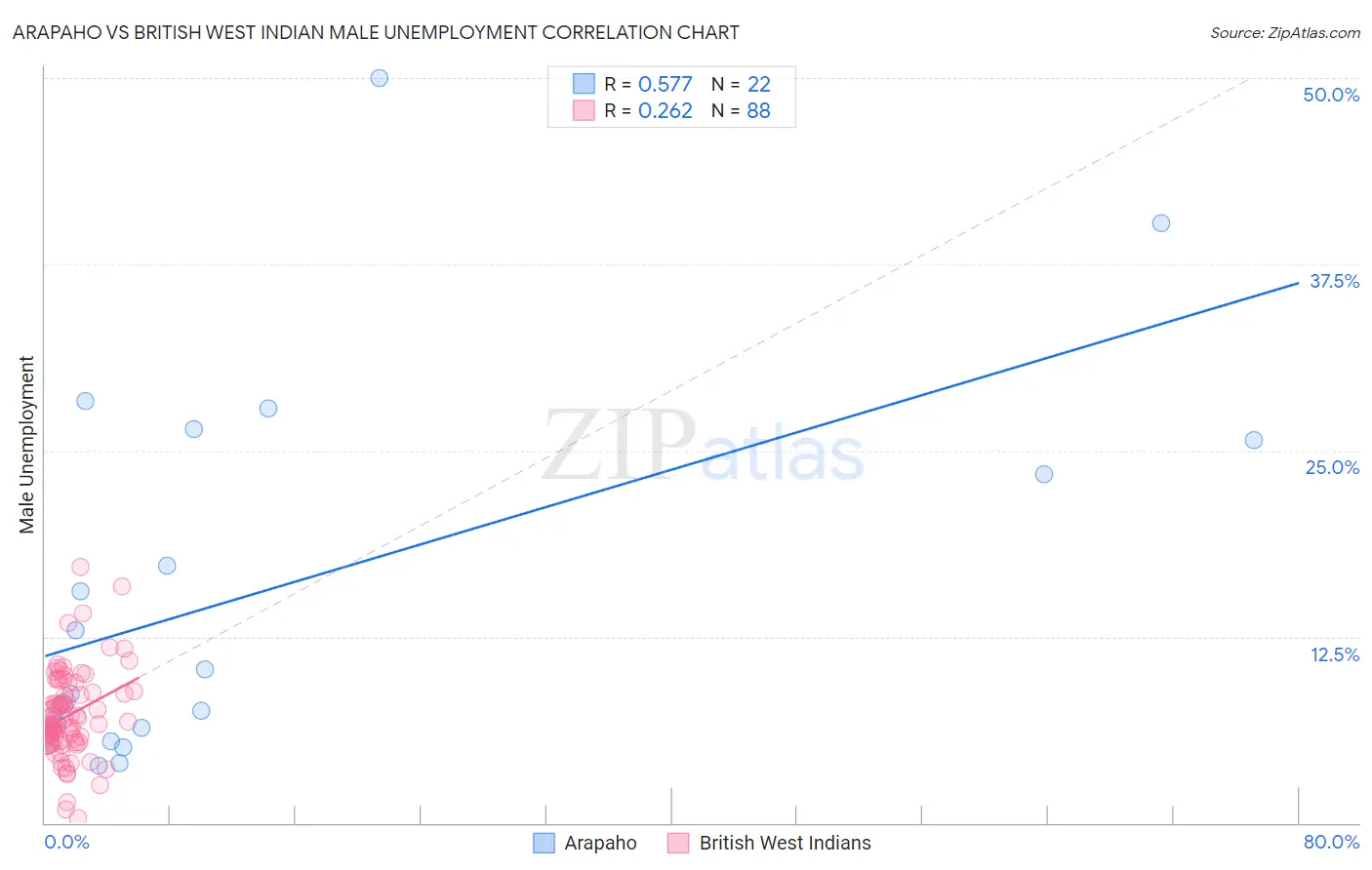 Arapaho vs British West Indian Male Unemployment