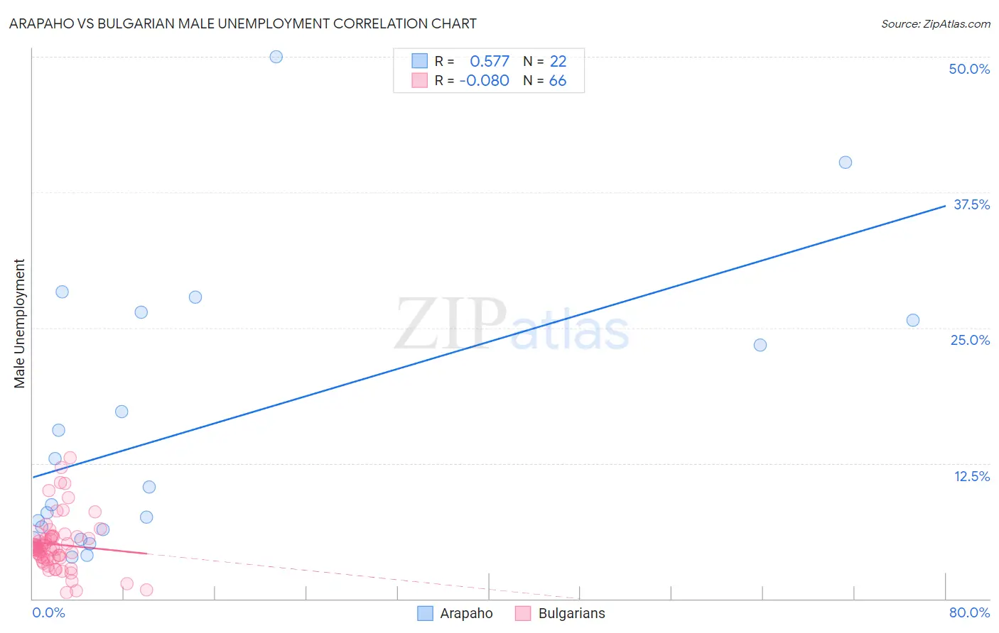 Arapaho vs Bulgarian Male Unemployment