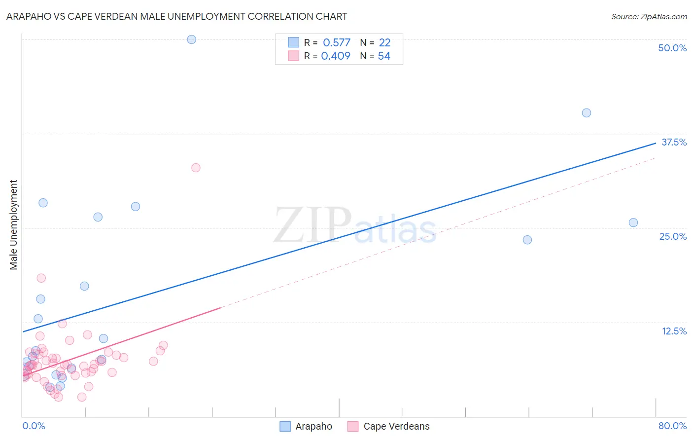 Arapaho vs Cape Verdean Male Unemployment