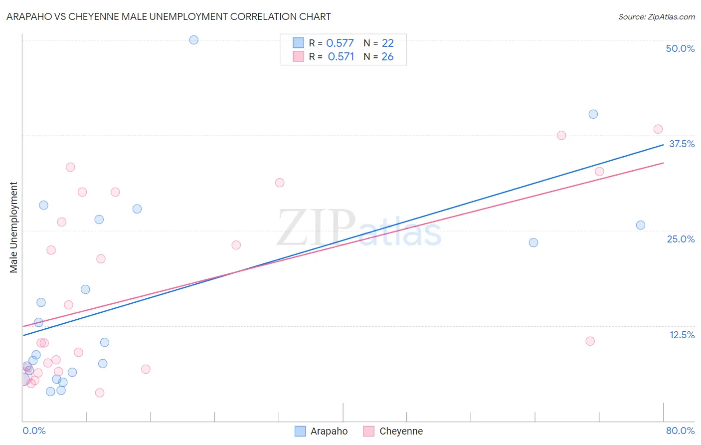 Arapaho vs Cheyenne Male Unemployment