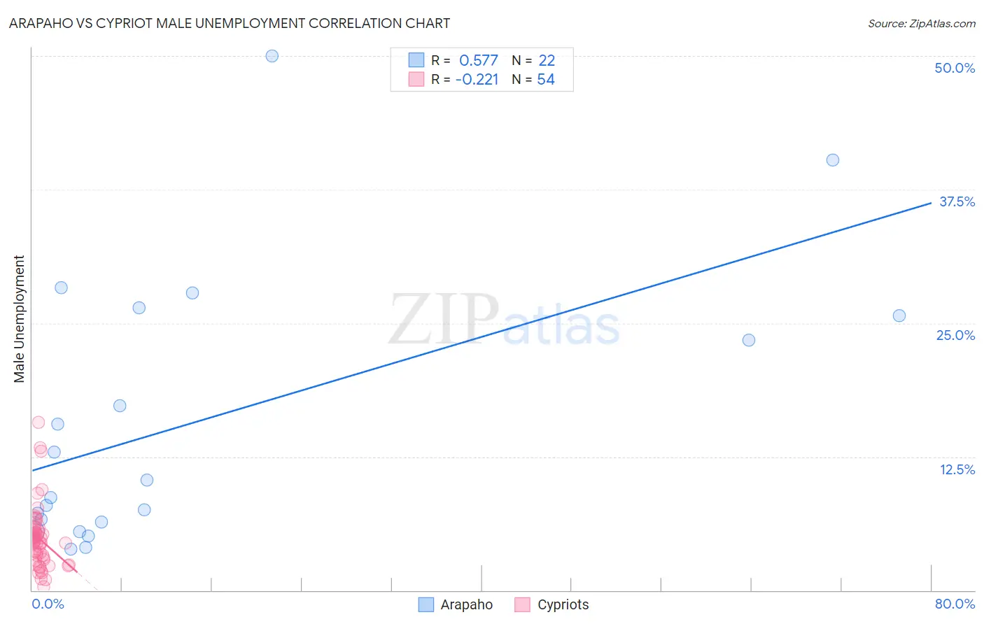 Arapaho vs Cypriot Male Unemployment