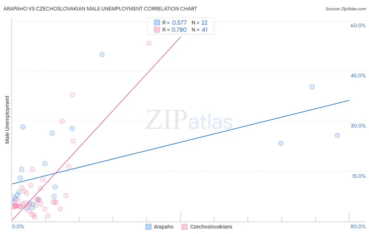 Arapaho vs Czechoslovakian Male Unemployment