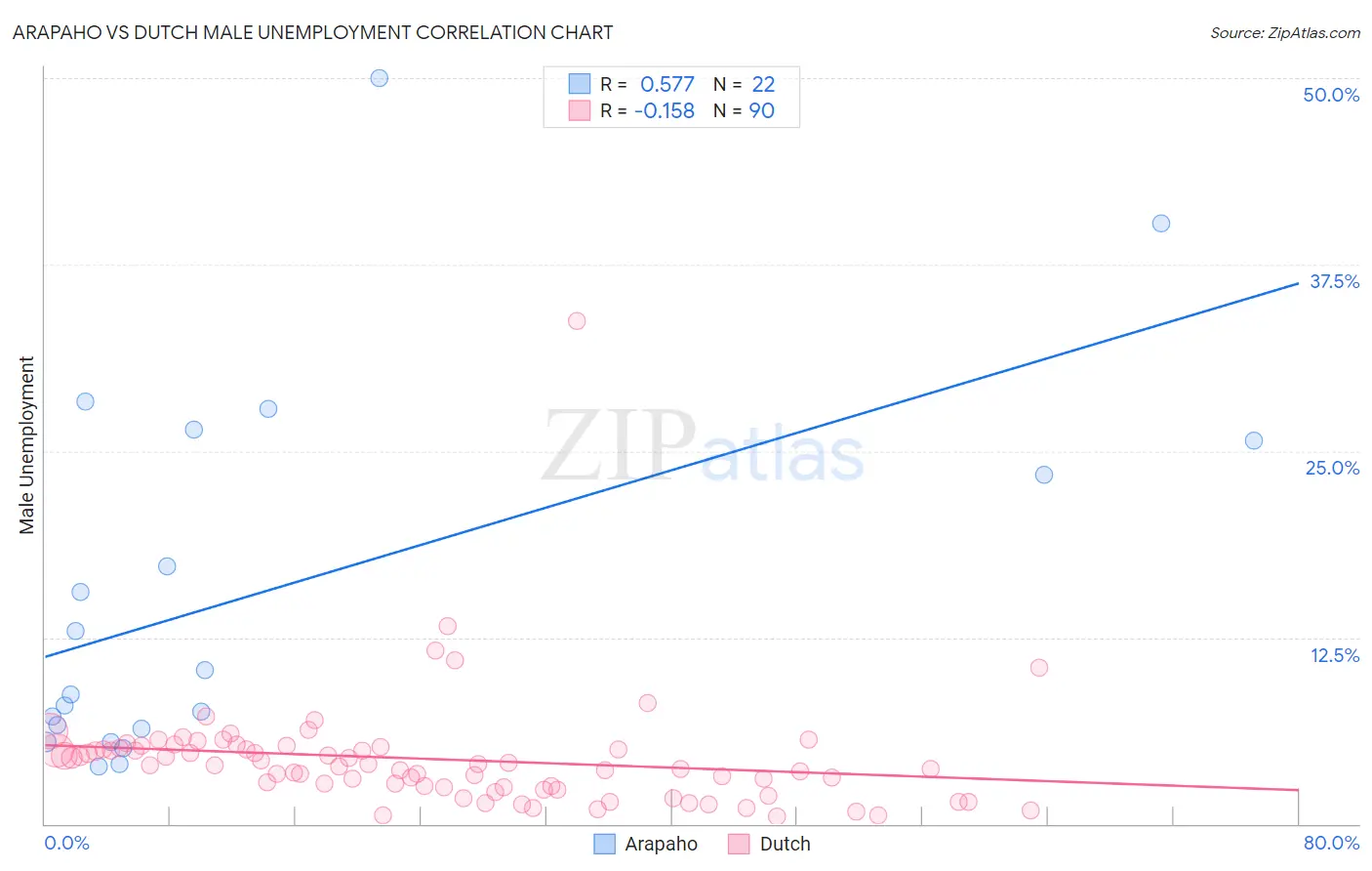 Arapaho vs Dutch Male Unemployment
