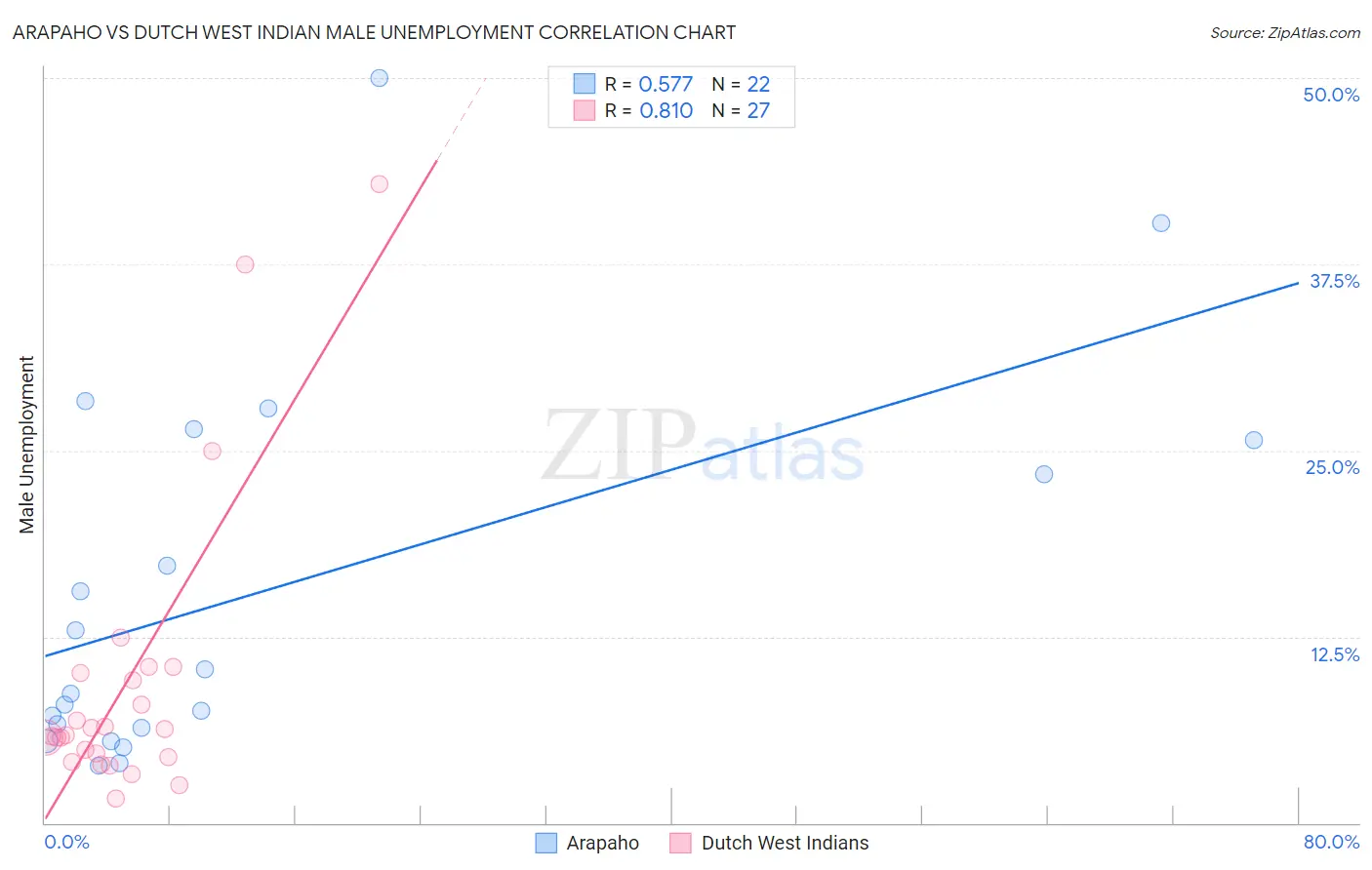 Arapaho vs Dutch West Indian Male Unemployment