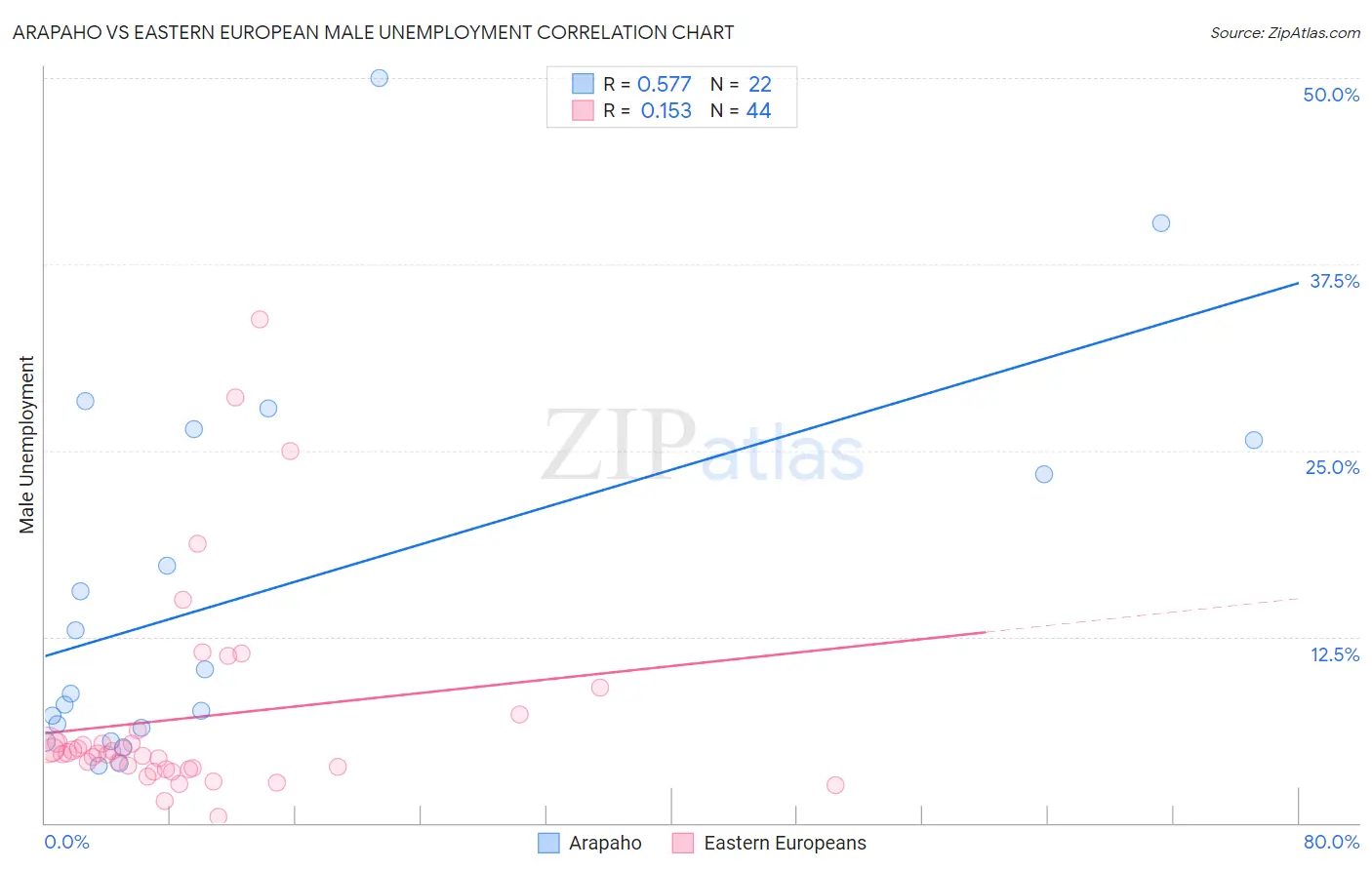 Arapaho vs Eastern European Male Unemployment