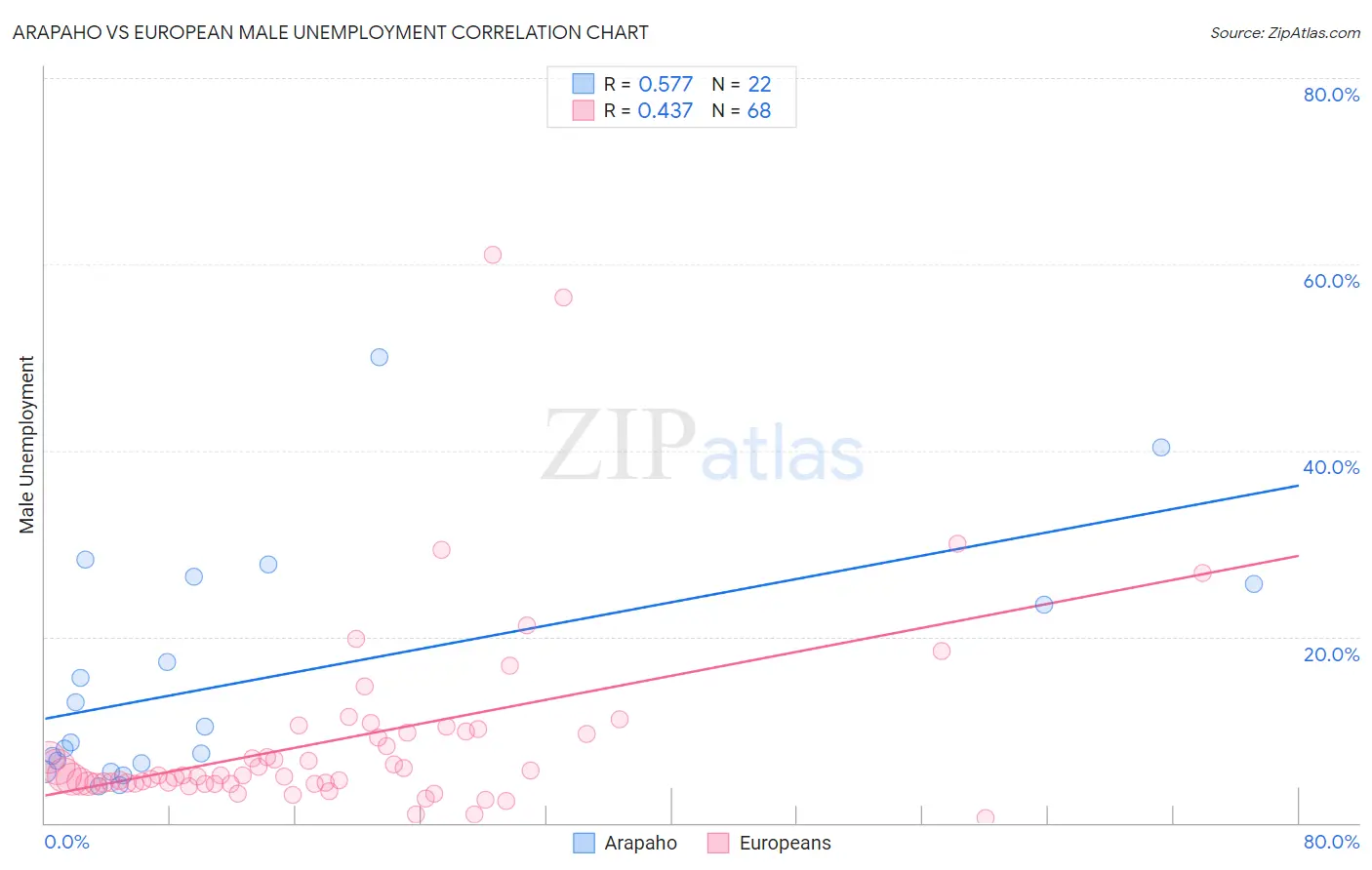Arapaho vs European Male Unemployment