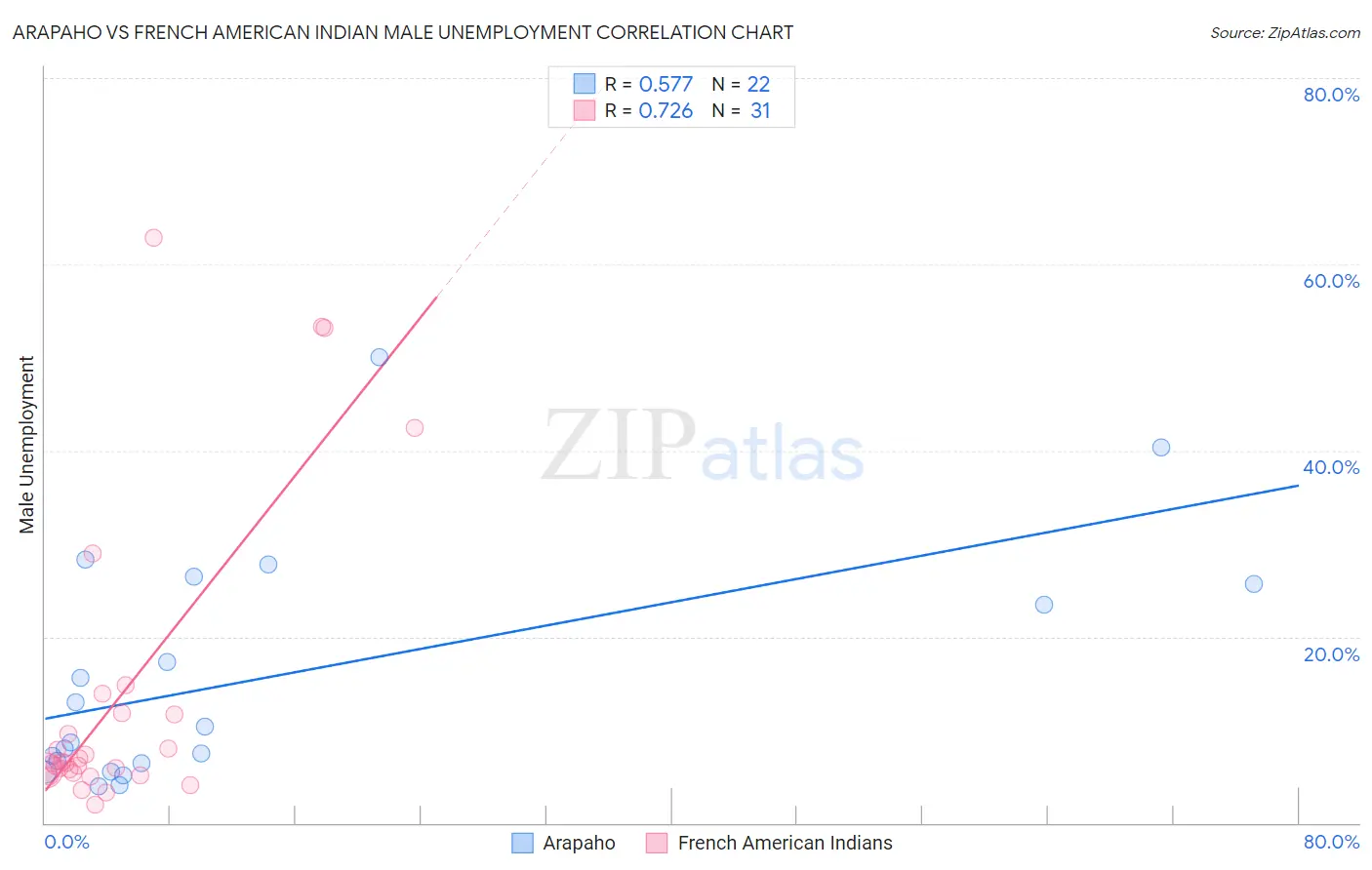 Arapaho vs French American Indian Male Unemployment