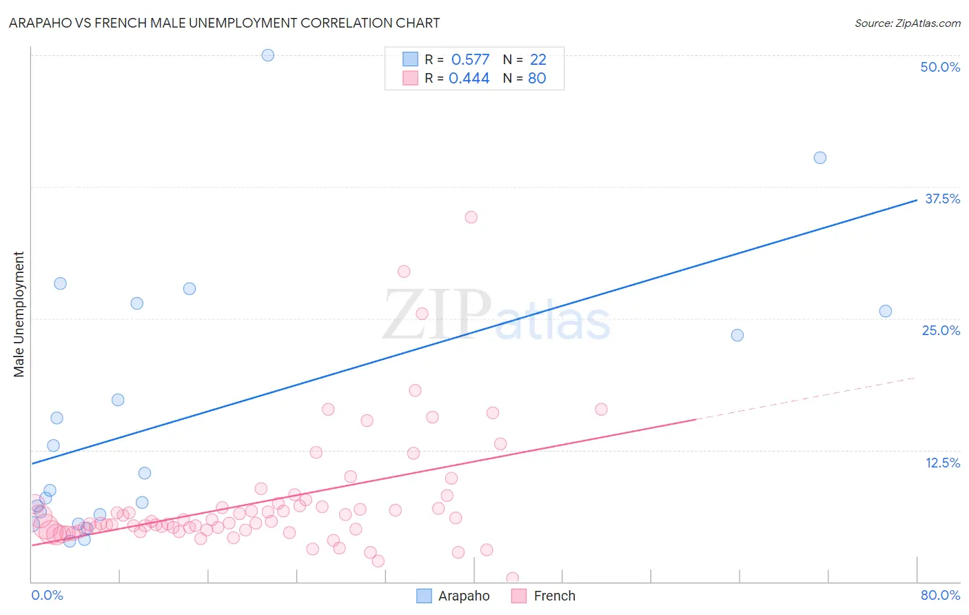 Arapaho vs French Male Unemployment
