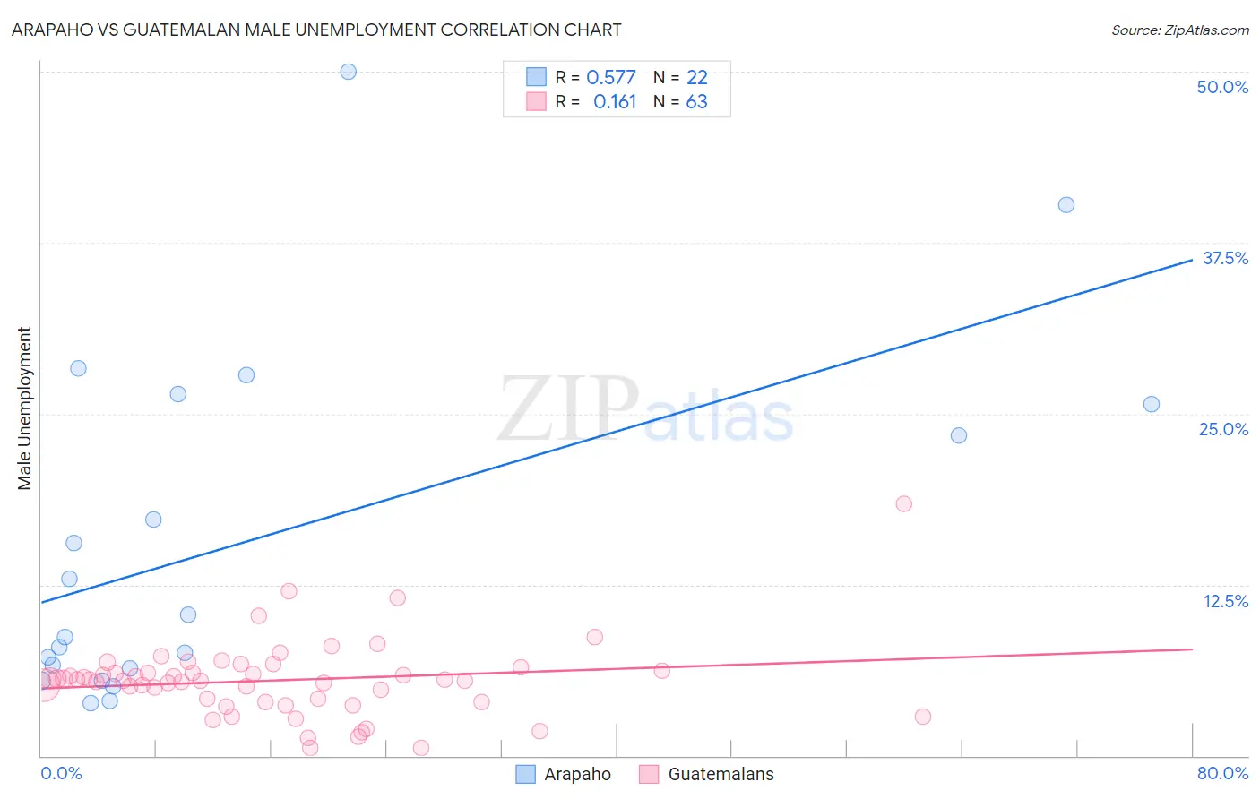 Arapaho vs Guatemalan Male Unemployment