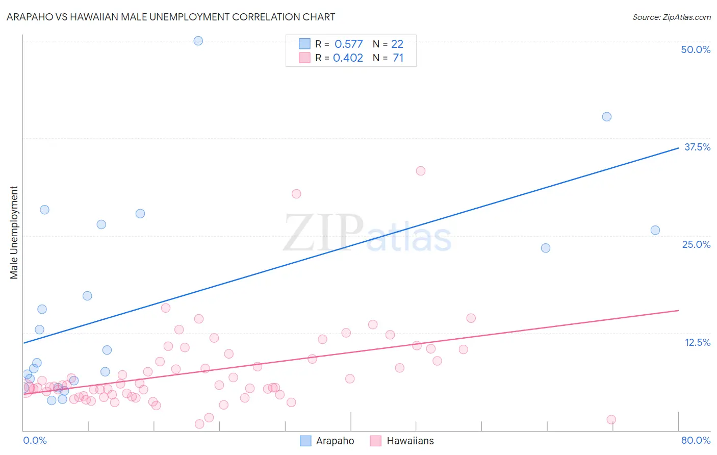 Arapaho vs Hawaiian Male Unemployment