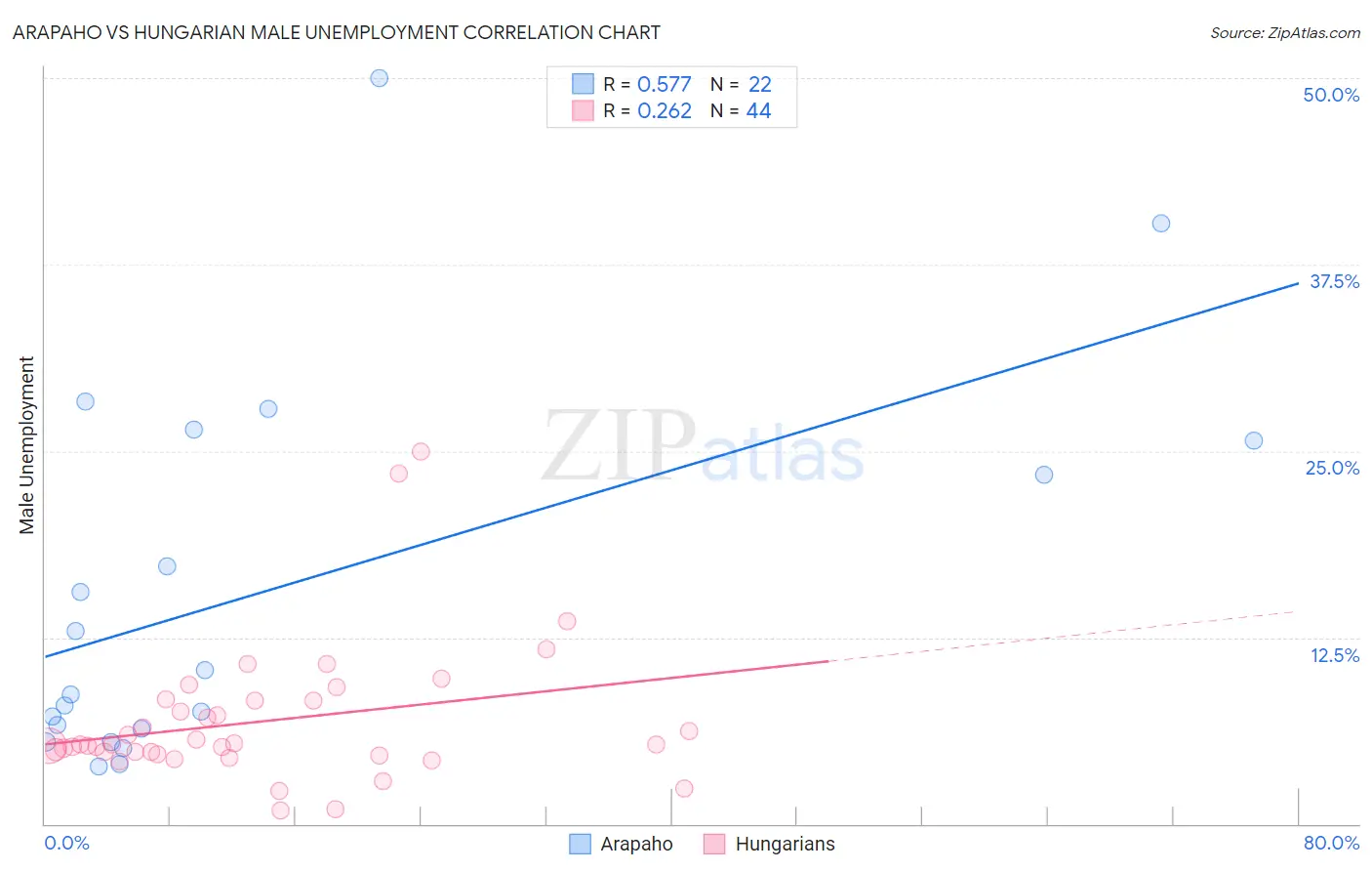 Arapaho vs Hungarian Male Unemployment