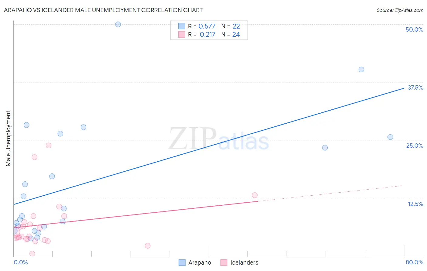 Arapaho vs Icelander Male Unemployment