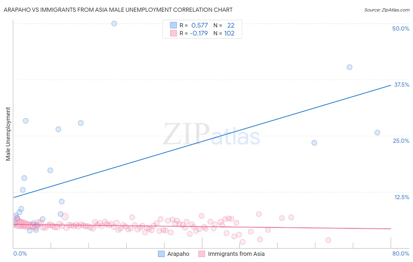 Arapaho vs Immigrants from Asia Male Unemployment