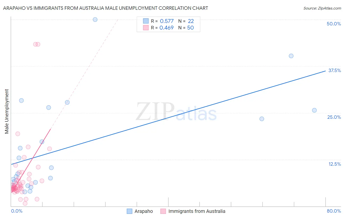 Arapaho vs Immigrants from Australia Male Unemployment