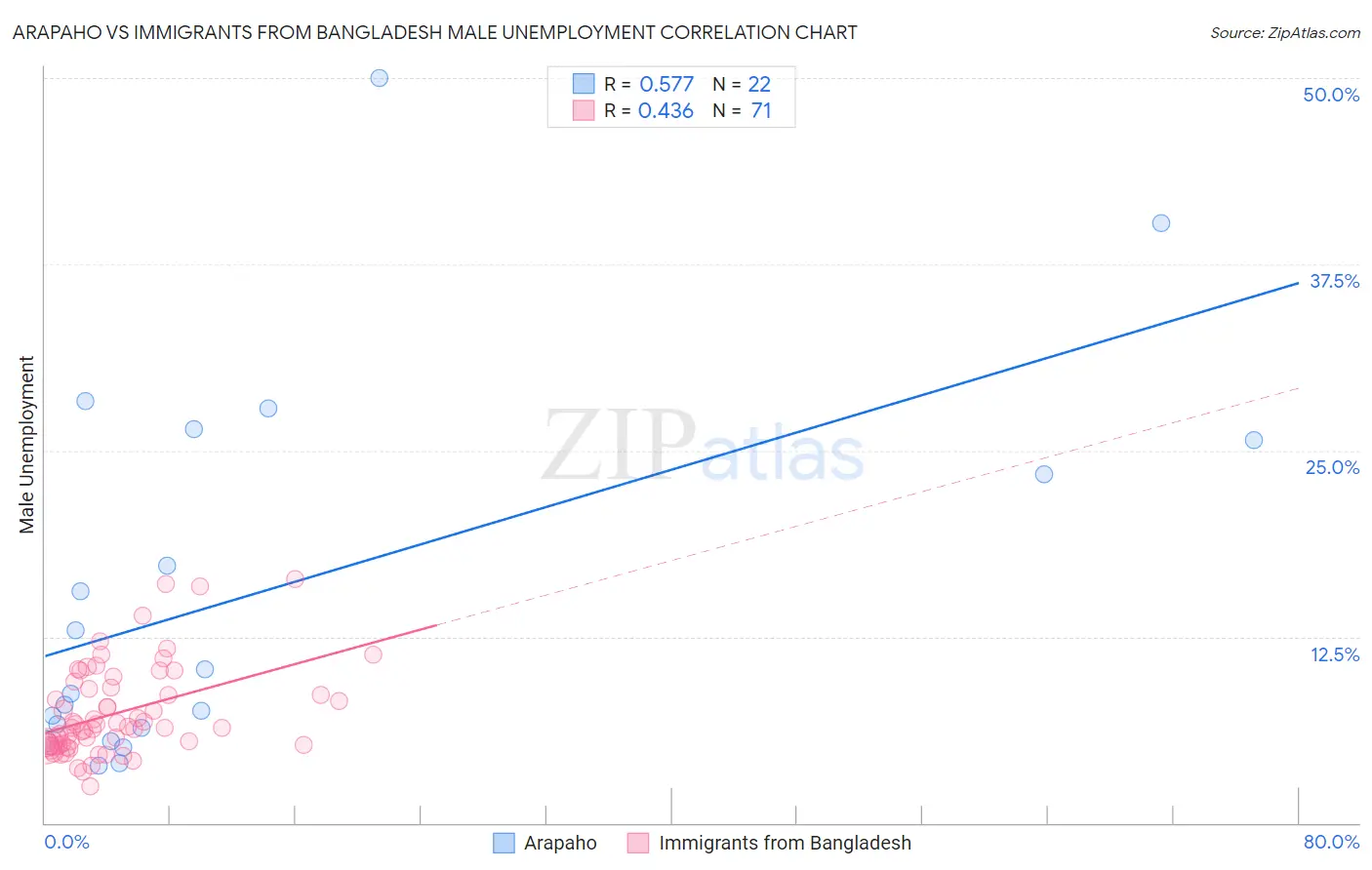 Arapaho vs Immigrants from Bangladesh Male Unemployment