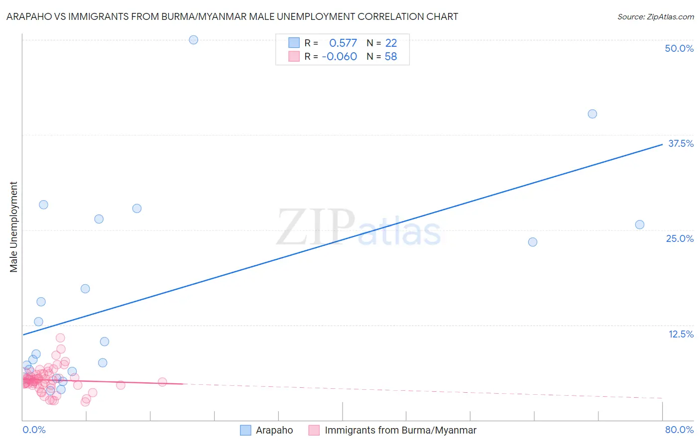 Arapaho vs Immigrants from Burma/Myanmar Male Unemployment