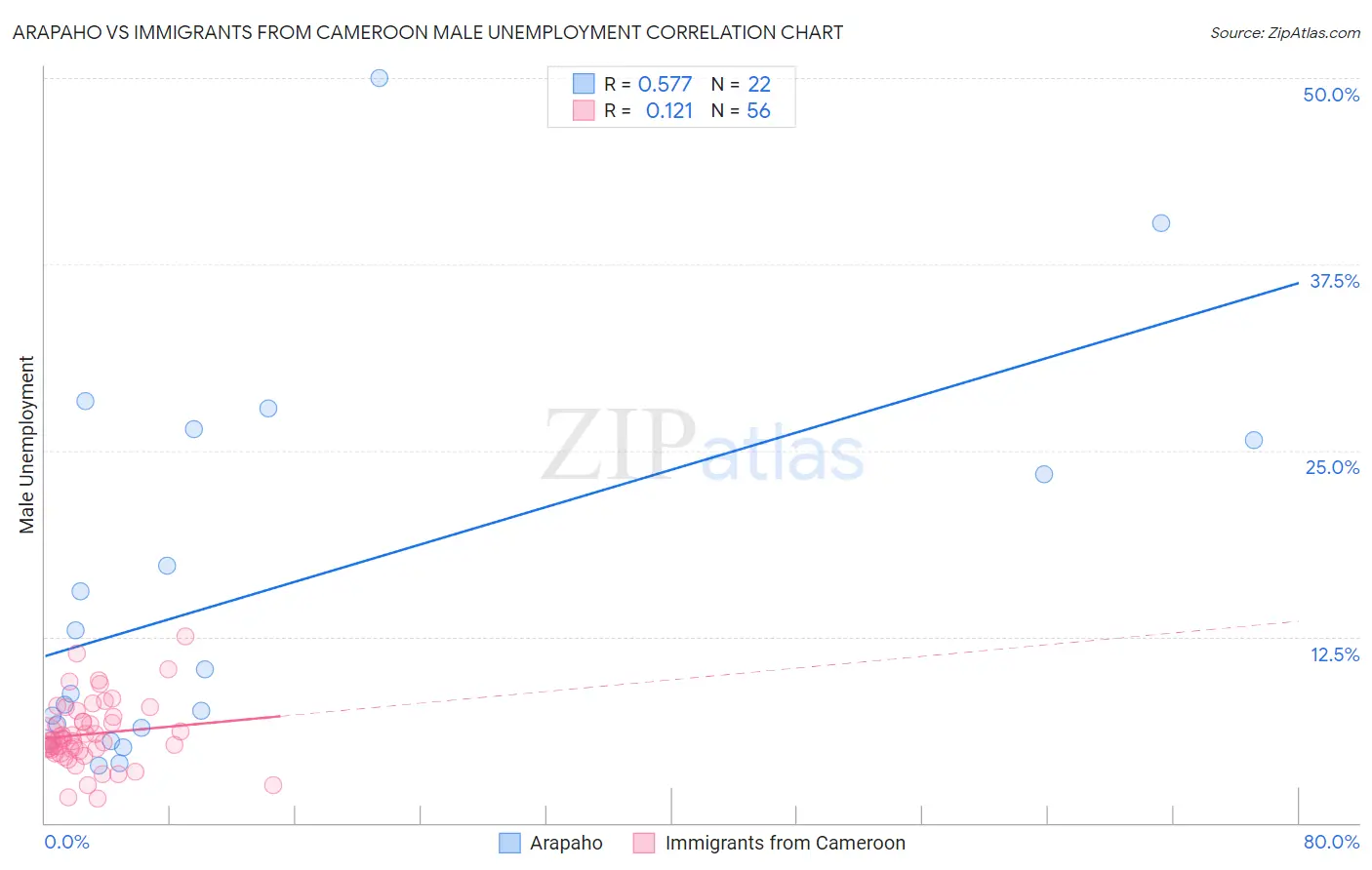 Arapaho vs Immigrants from Cameroon Male Unemployment