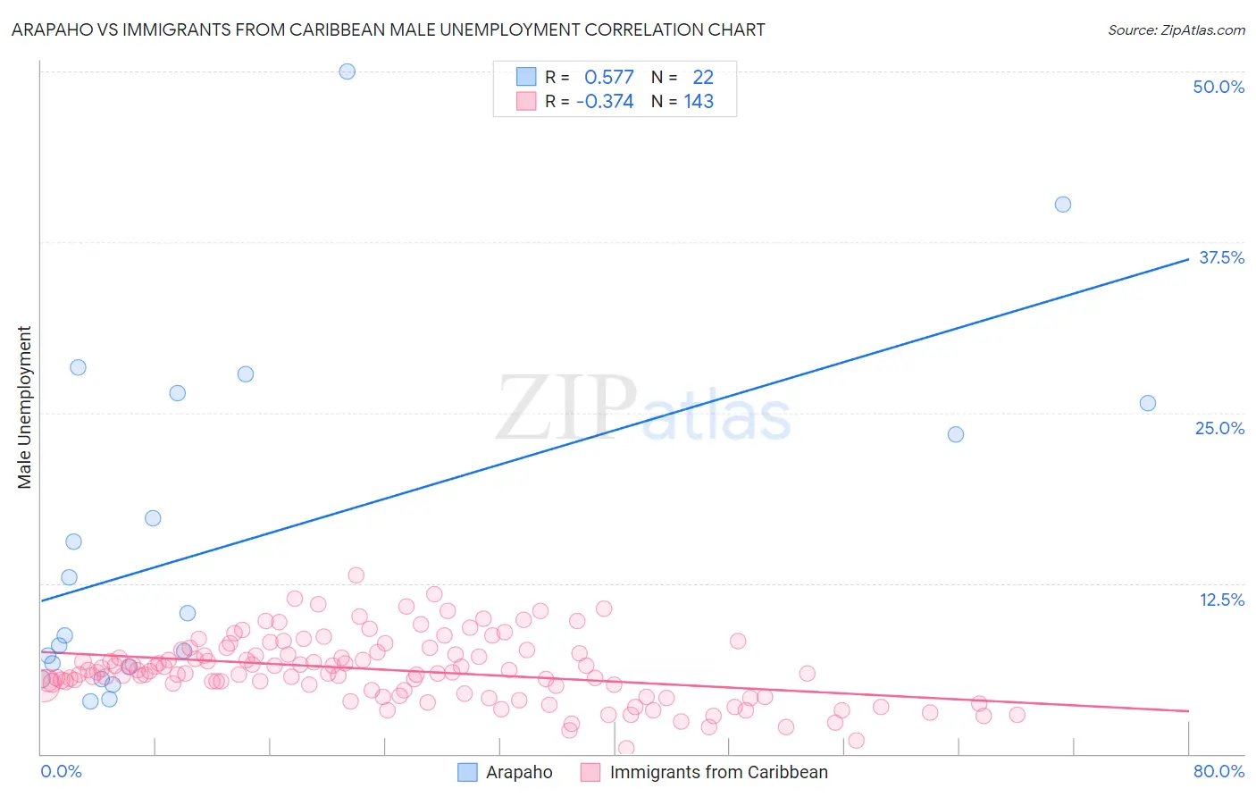 Arapaho vs Immigrants from Caribbean Male Unemployment