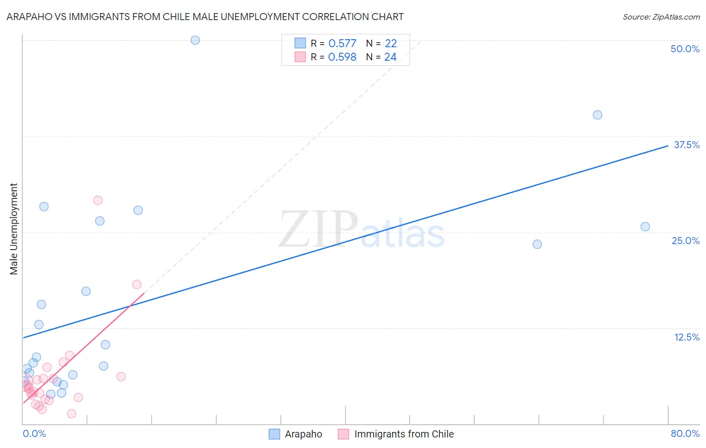Arapaho vs Immigrants from Chile Male Unemployment