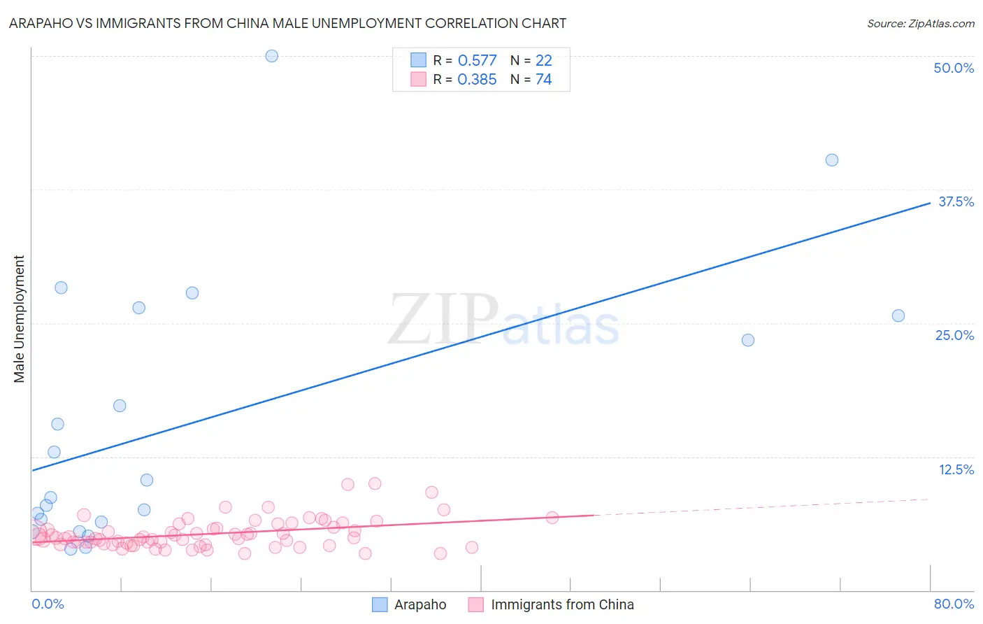 Arapaho vs Immigrants from China Male Unemployment
