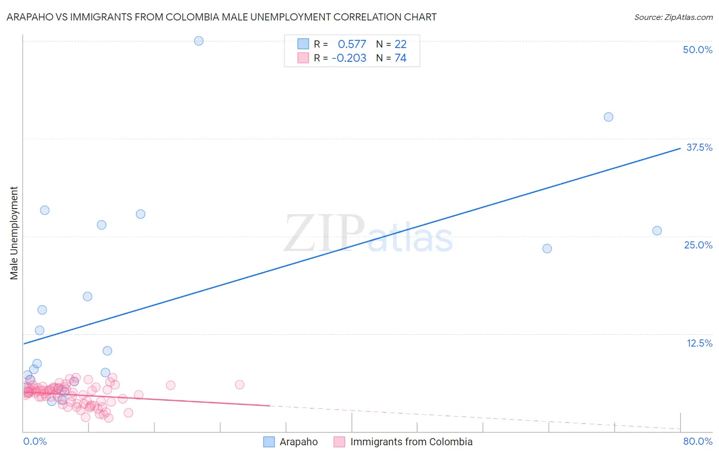 Arapaho vs Immigrants from Colombia Male Unemployment