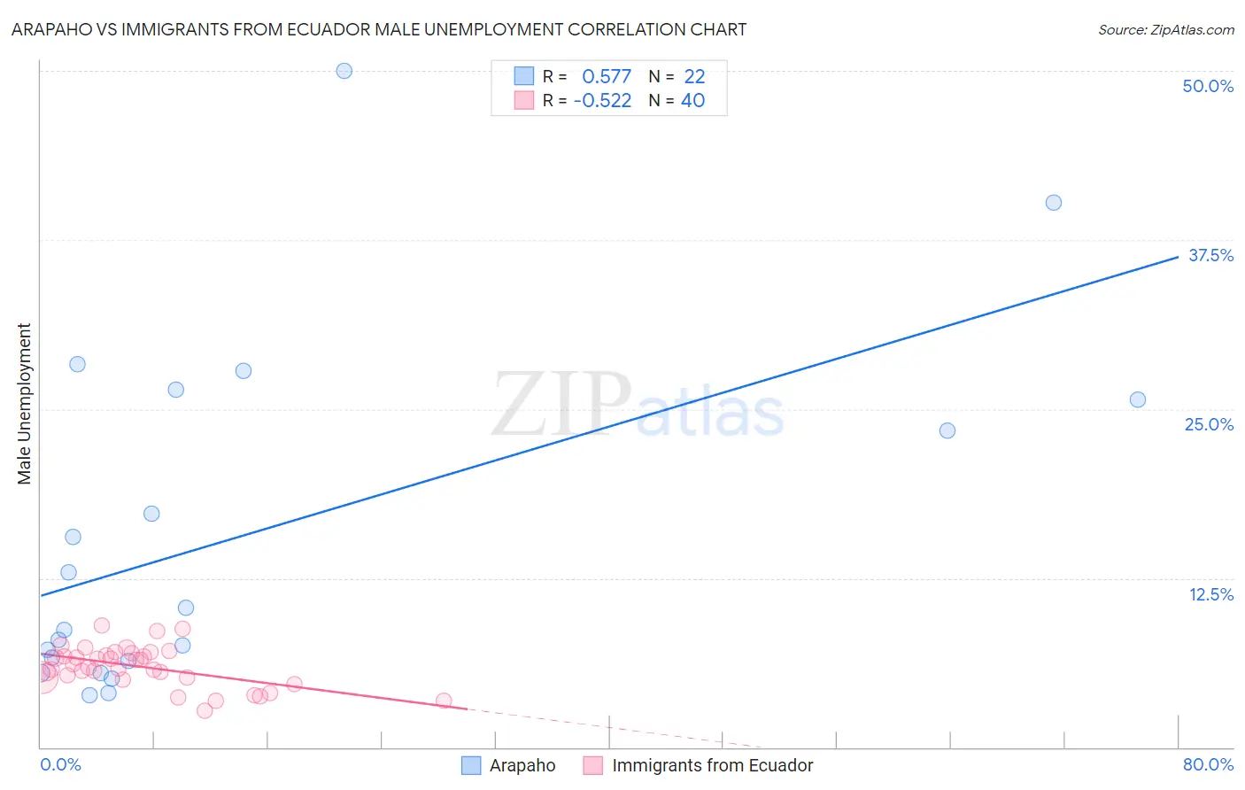 Arapaho vs Immigrants from Ecuador Male Unemployment