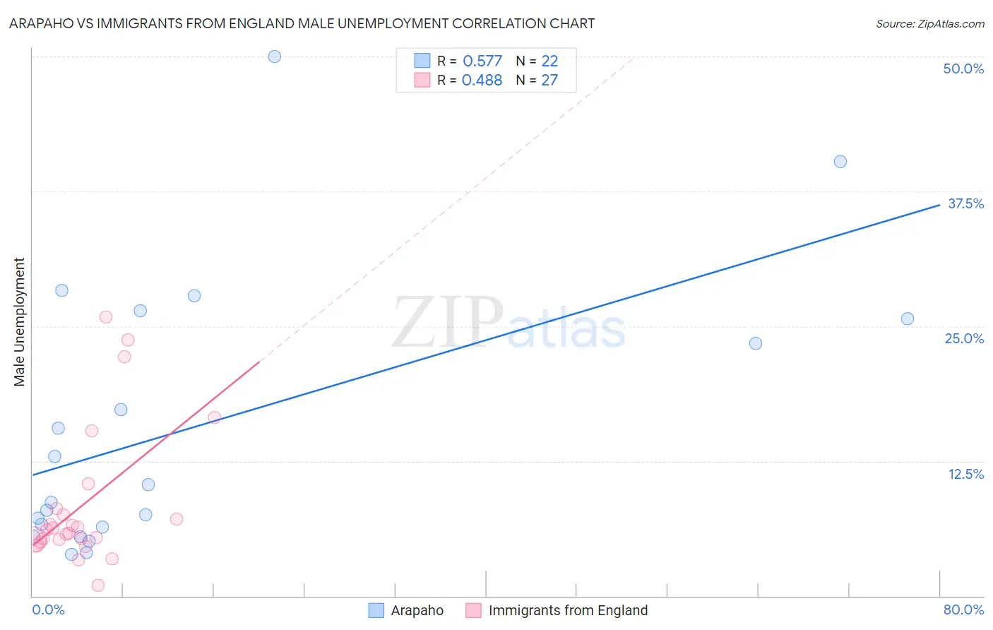 Arapaho vs Immigrants from England Male Unemployment