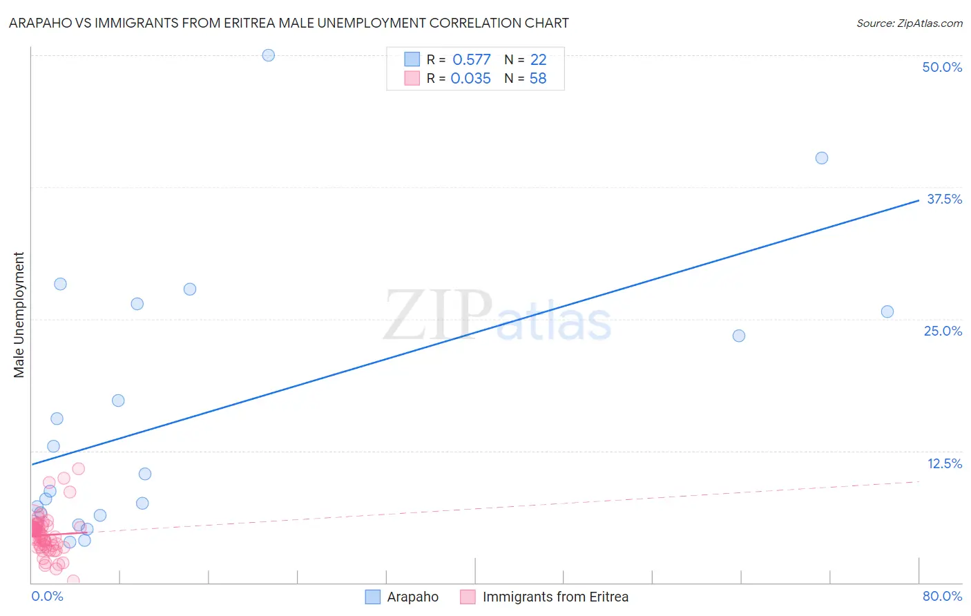 Arapaho vs Immigrants from Eritrea Male Unemployment
