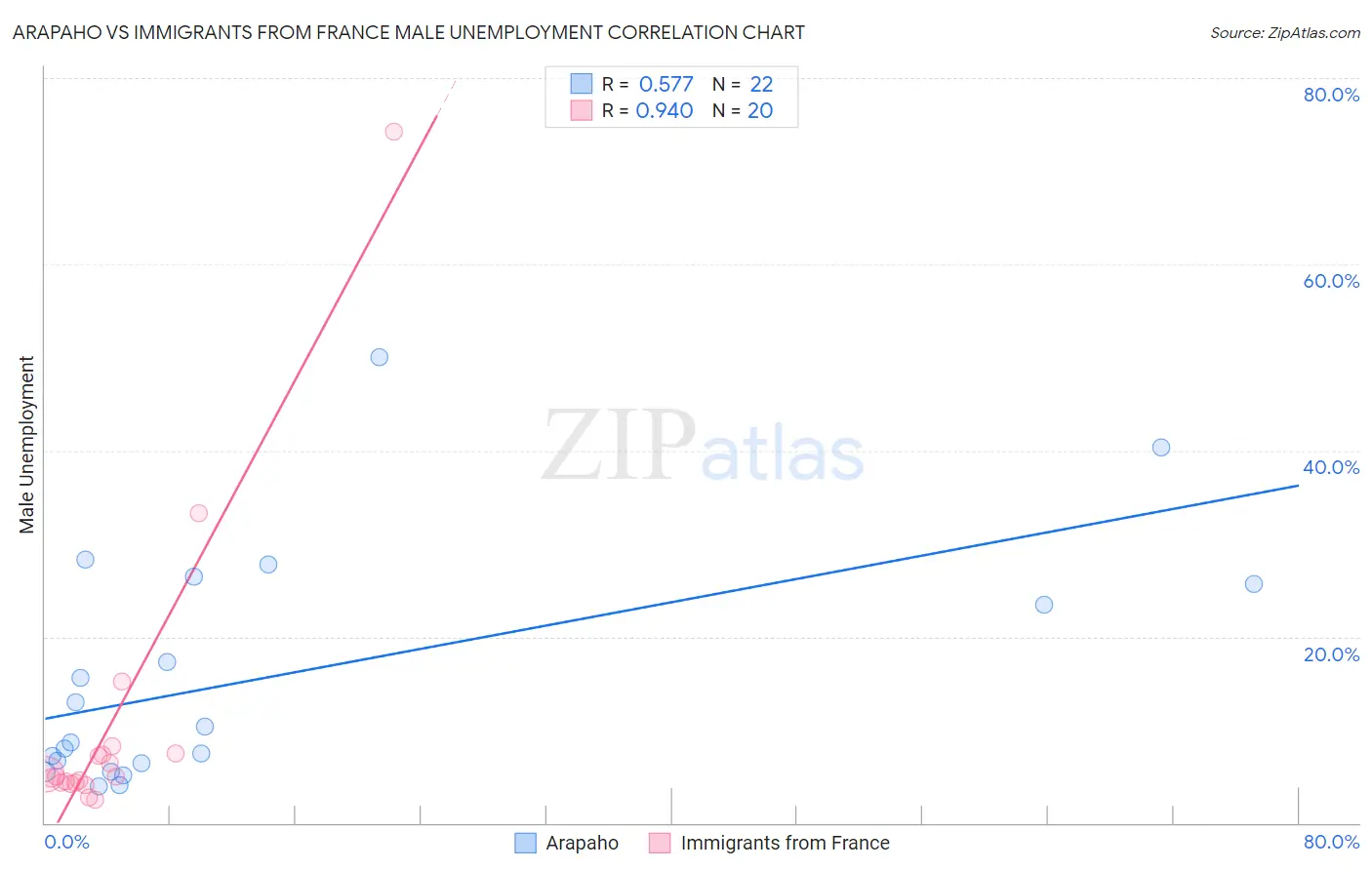Arapaho vs Immigrants from France Male Unemployment