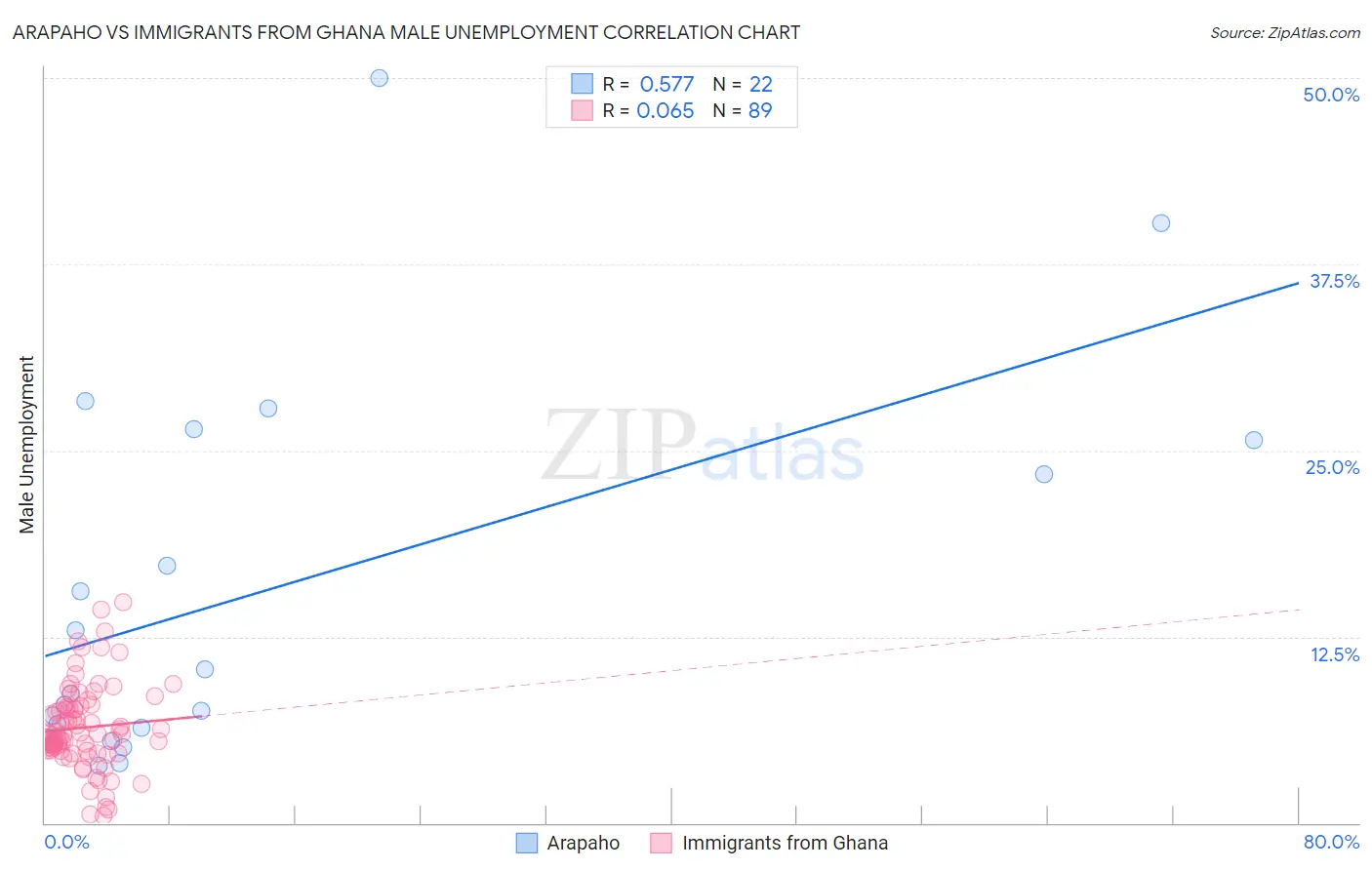 Arapaho vs Immigrants from Ghana Male Unemployment