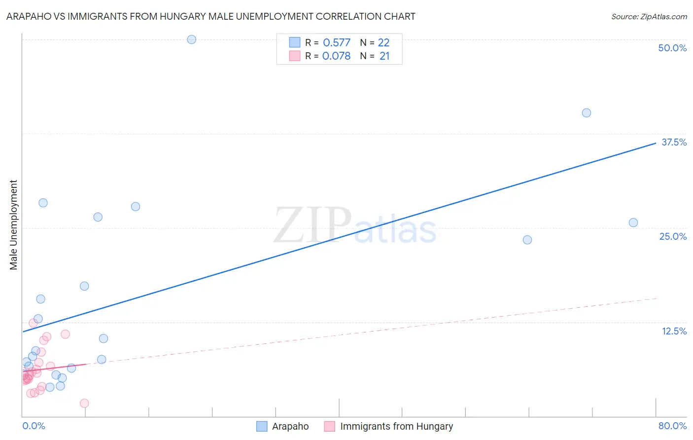 Arapaho vs Immigrants from Hungary Male Unemployment