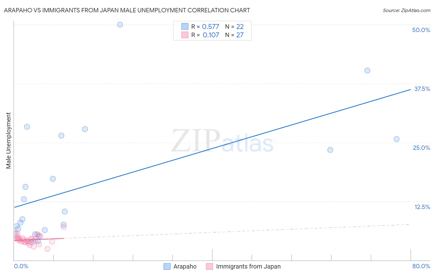 Arapaho vs Immigrants from Japan Male Unemployment