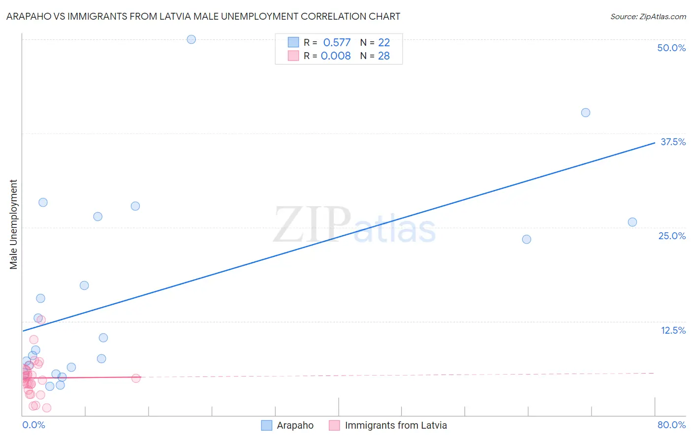 Arapaho vs Immigrants from Latvia Male Unemployment