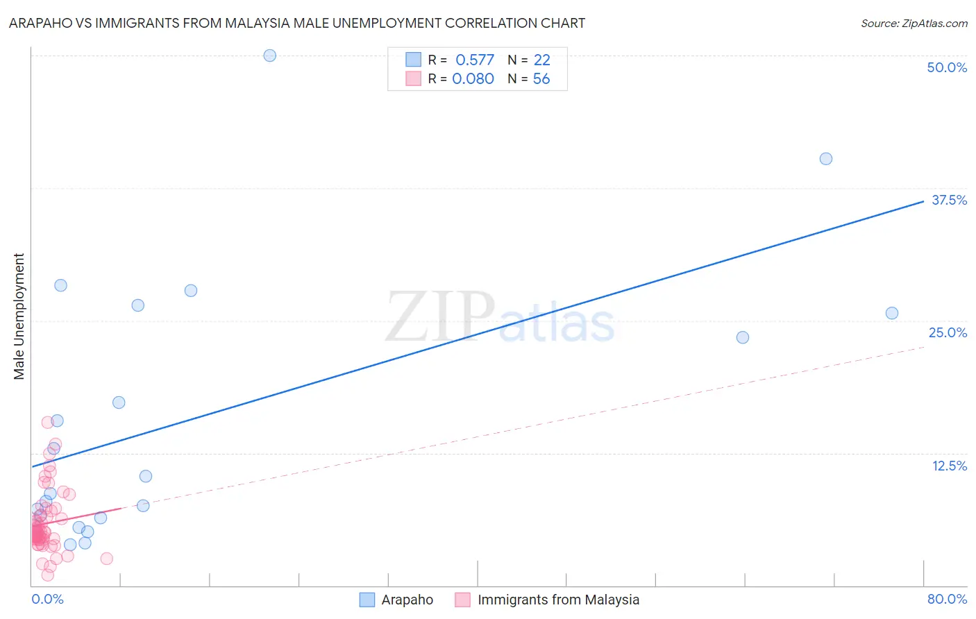 Arapaho vs Immigrants from Malaysia Male Unemployment