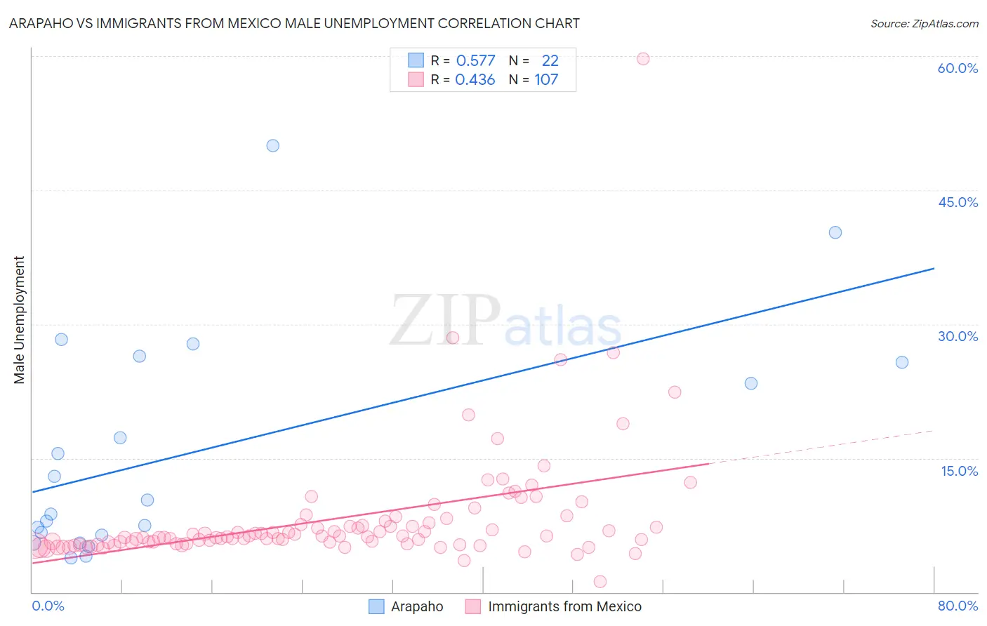 Arapaho vs Immigrants from Mexico Male Unemployment