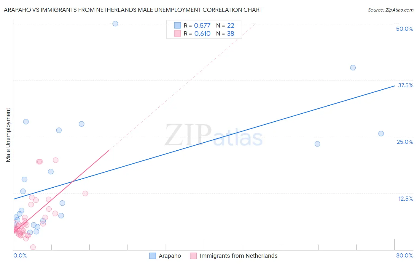 Arapaho vs Immigrants from Netherlands Male Unemployment