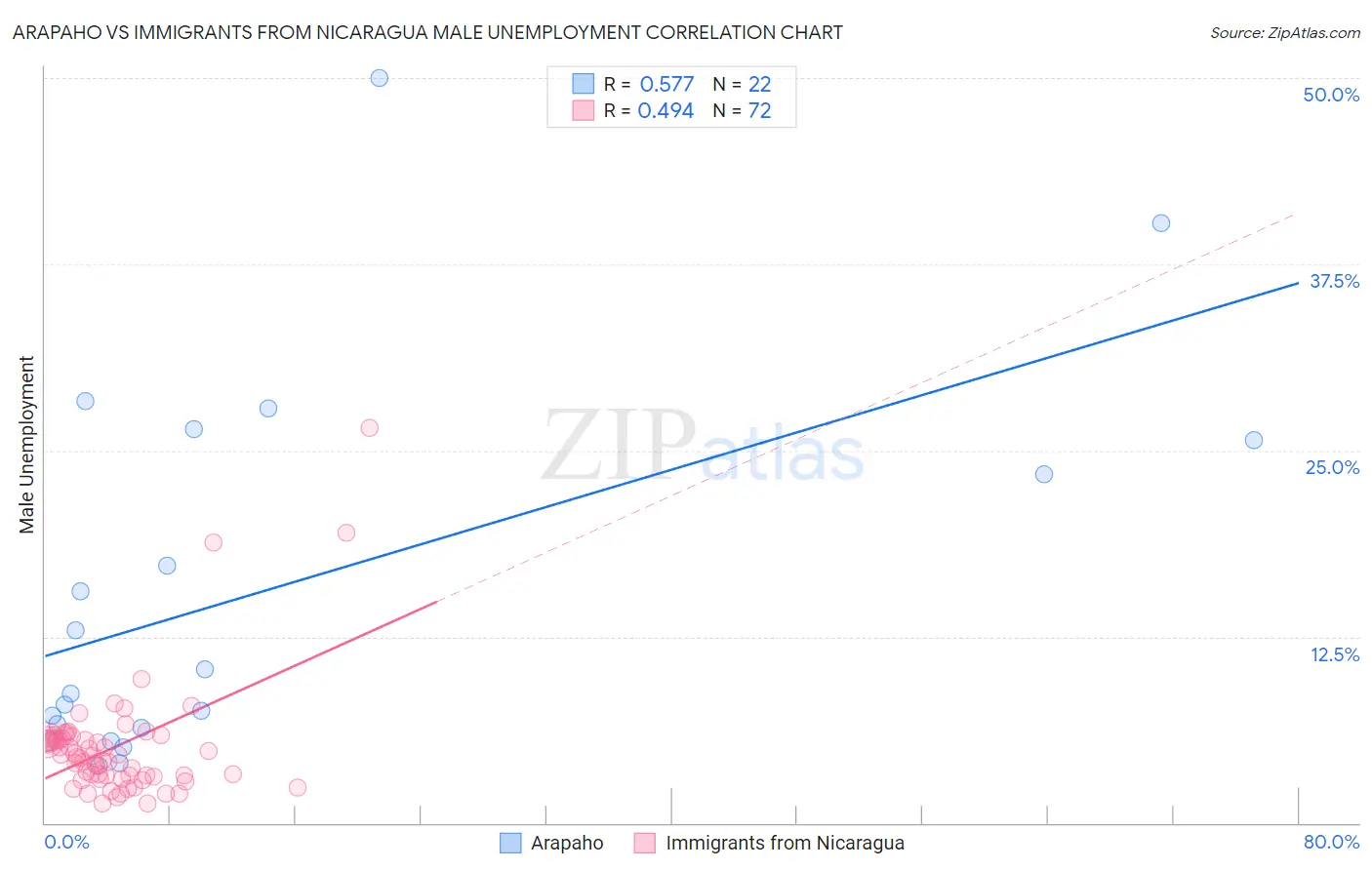Arapaho vs Immigrants from Nicaragua Male Unemployment