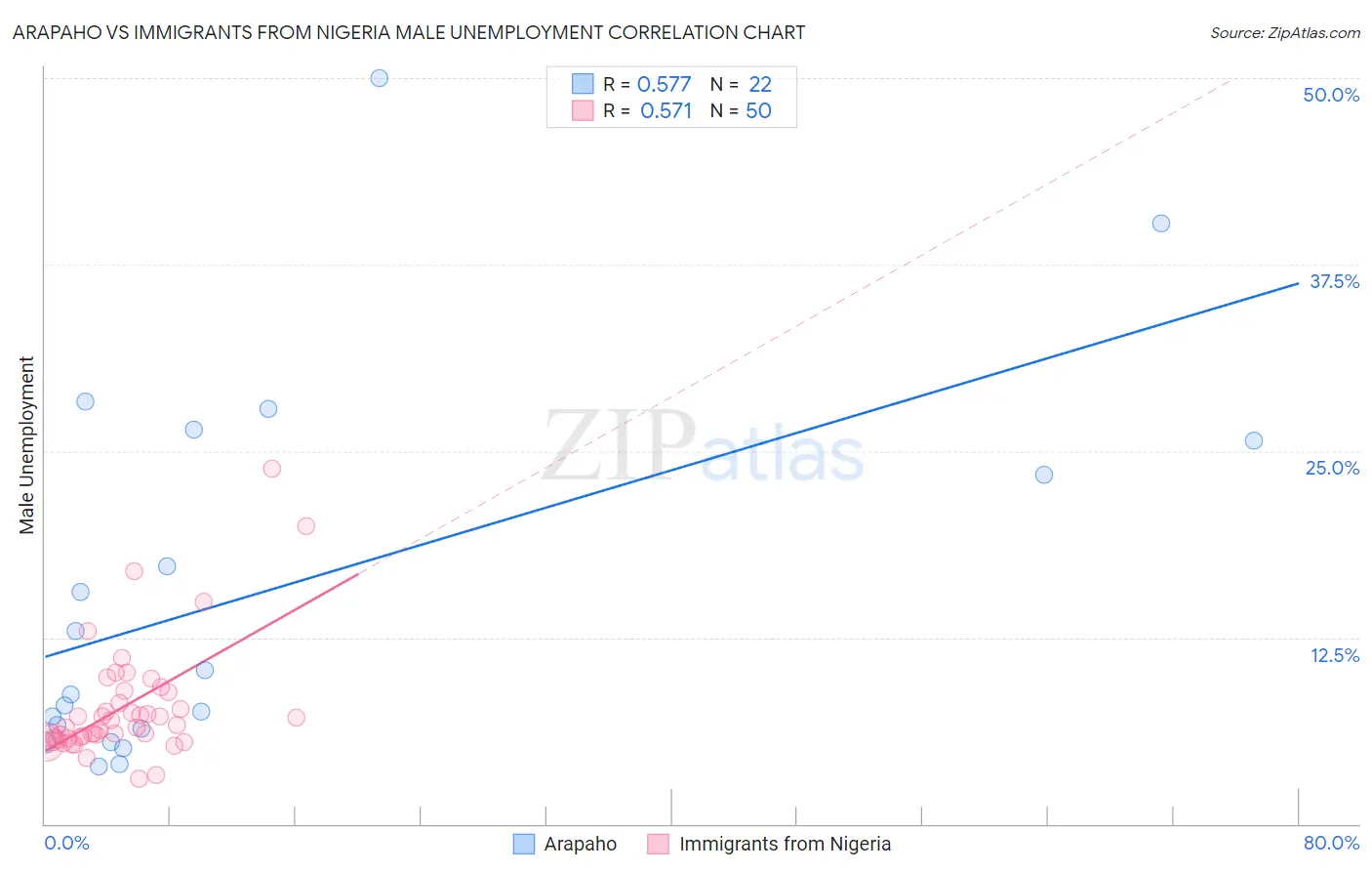 Arapaho vs Immigrants from Nigeria Male Unemployment