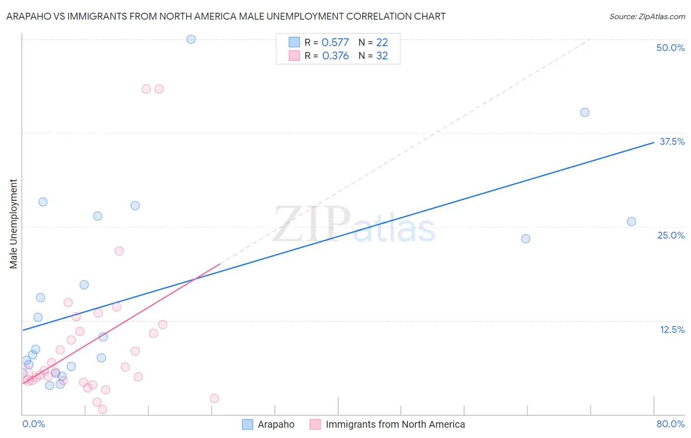 Arapaho vs Immigrants from North America Male Unemployment
