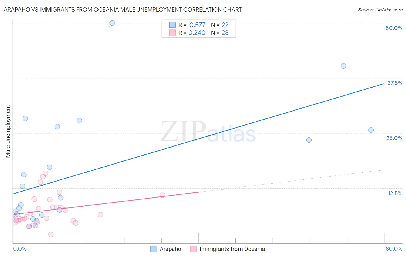 Arapaho vs Immigrants from Oceania Male Unemployment