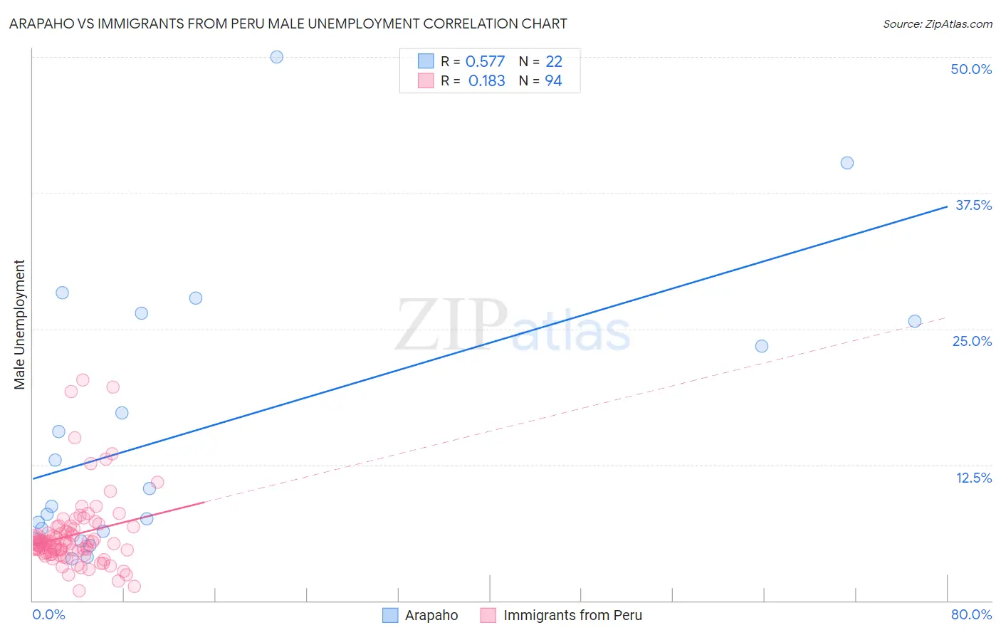 Arapaho vs Immigrants from Peru Male Unemployment