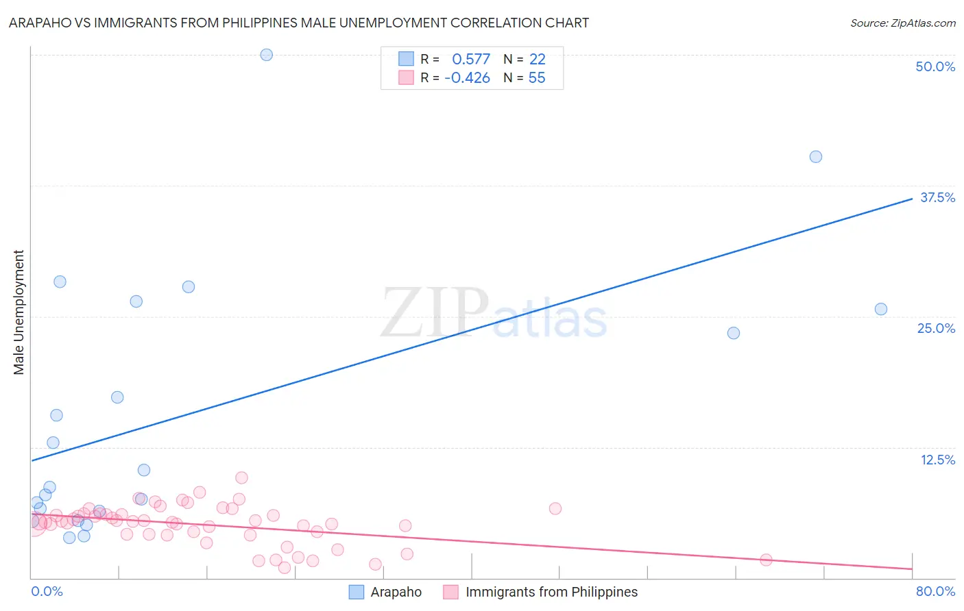 Arapaho vs Immigrants from Philippines Male Unemployment