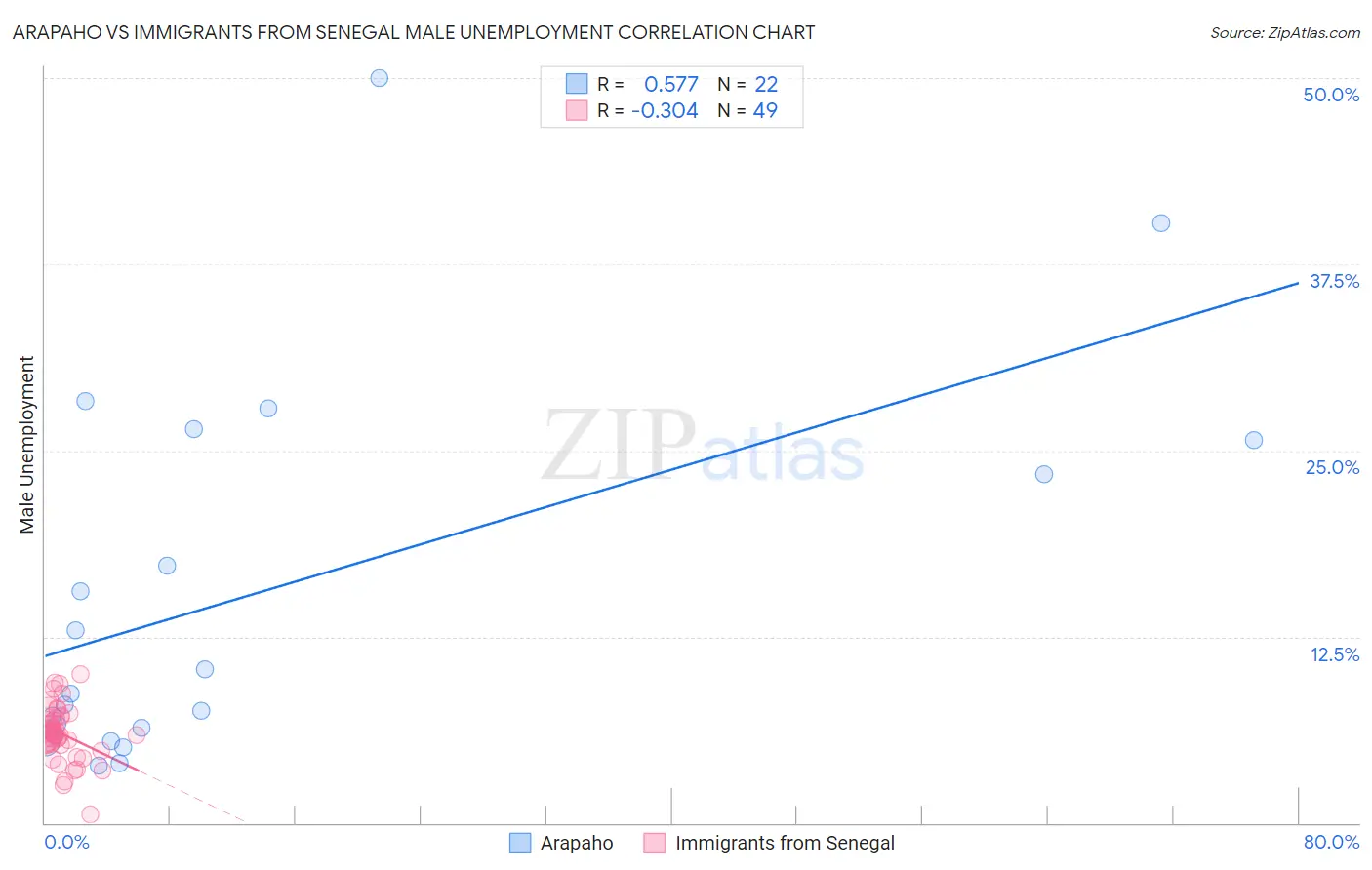 Arapaho vs Immigrants from Senegal Male Unemployment