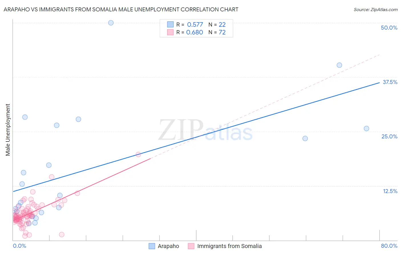 Arapaho vs Immigrants from Somalia Male Unemployment
