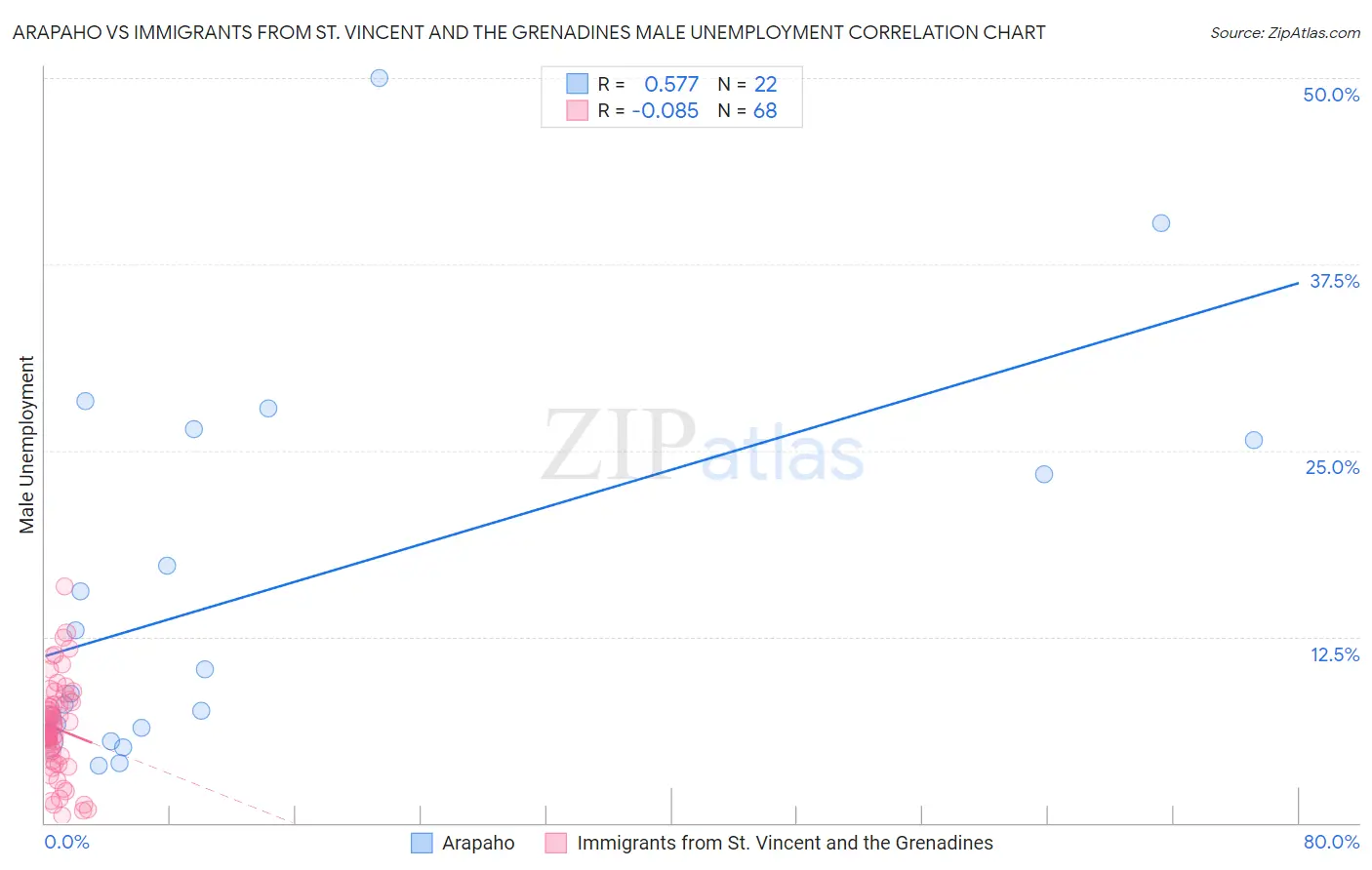 Arapaho vs Immigrants from St. Vincent and the Grenadines Male Unemployment