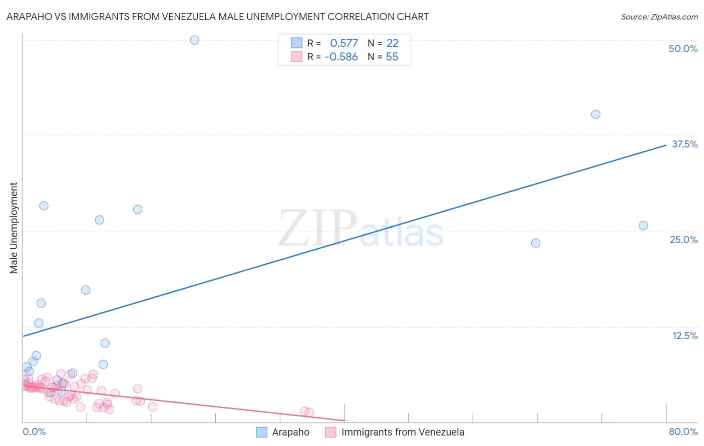 Arapaho vs Immigrants from Venezuela Male Unemployment