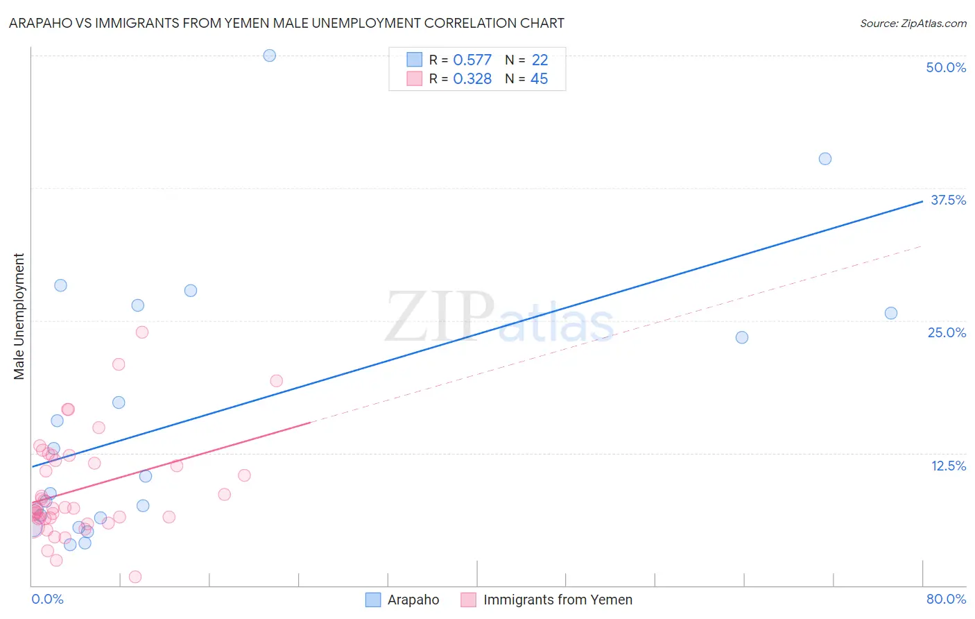 Arapaho vs Immigrants from Yemen Male Unemployment