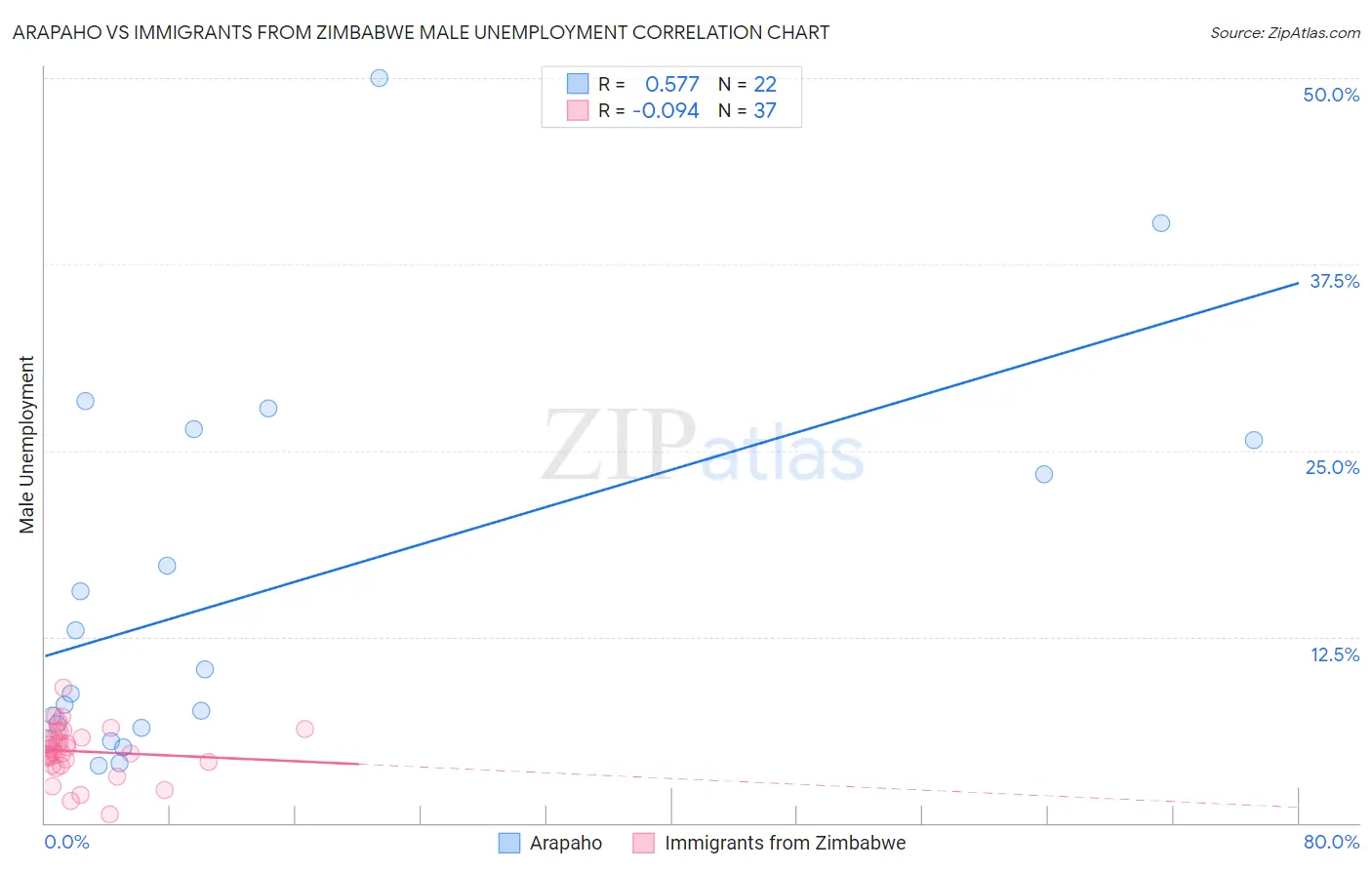 Arapaho vs Immigrants from Zimbabwe Male Unemployment